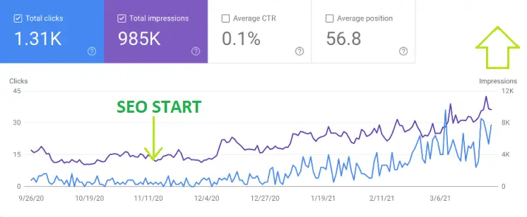 Google Dashboard, SEO Domain Statistics Google Dashboard, SEO Domain Statistics